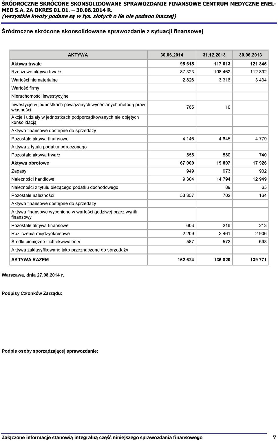 Inwestycje w jednostkach powiązanych wycenianych metodą praw własności Akcje i udziały w jednostkach podporządkowanych nie objętych konsolidacją Aktywa finansowe dostępne do sprzedaży 765 10