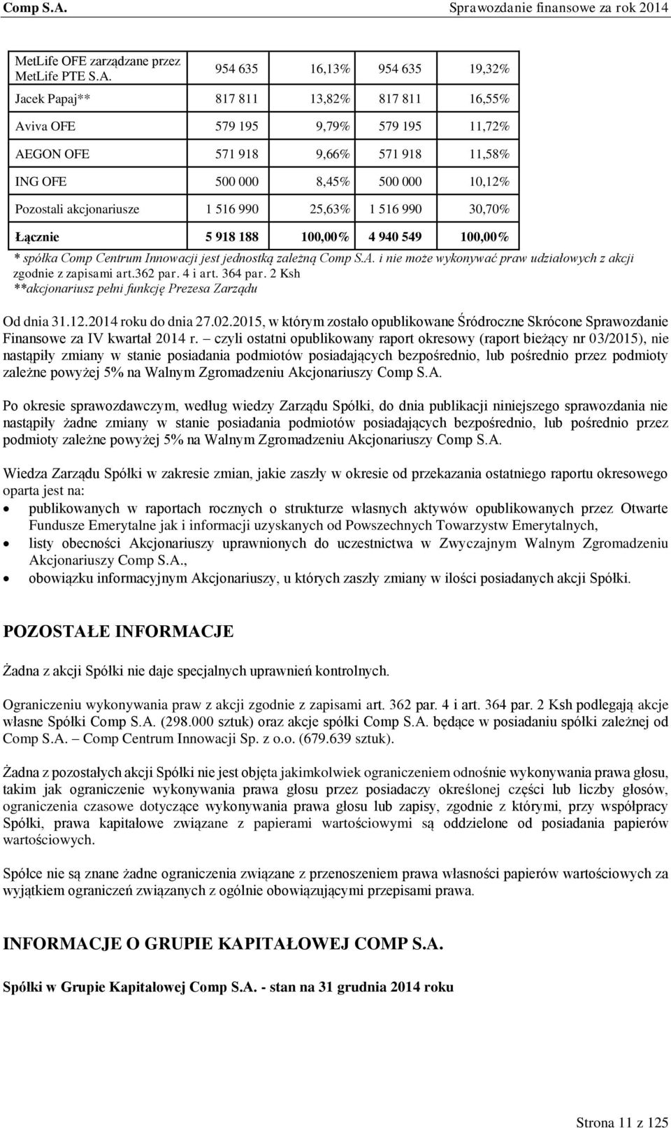 akcjonariusze 1 516 990 25,63% 1 516 990 30,70% Łącznie 5 918 188 100,00% 4 940 549 100,00% * spółka Comp Centrum Innowacji jest jednostką zależną Comp S.A.