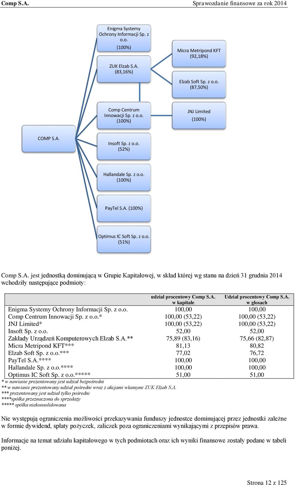 A. w kapitale Udział procentowy Comp S.A. w głosach Enigma Systemy Ochrony Informacji Sp. z o.o. 100,00 100,00 Comp Centrum Innowacji Sp. z o.o.* 100,00 (53,22) 100,00 (53,22) JNJ Limited* 100,00 (53,22) 100,00 (53,22) Insoft Sp.