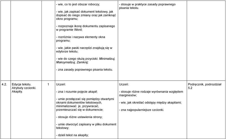 Minimalizuj, Maksymalizuj, Zamknij; - zna zasady poprawnego pisania tekstu. 4.2. Edycja tekstu. Atrybuty czcionki. Akapity.