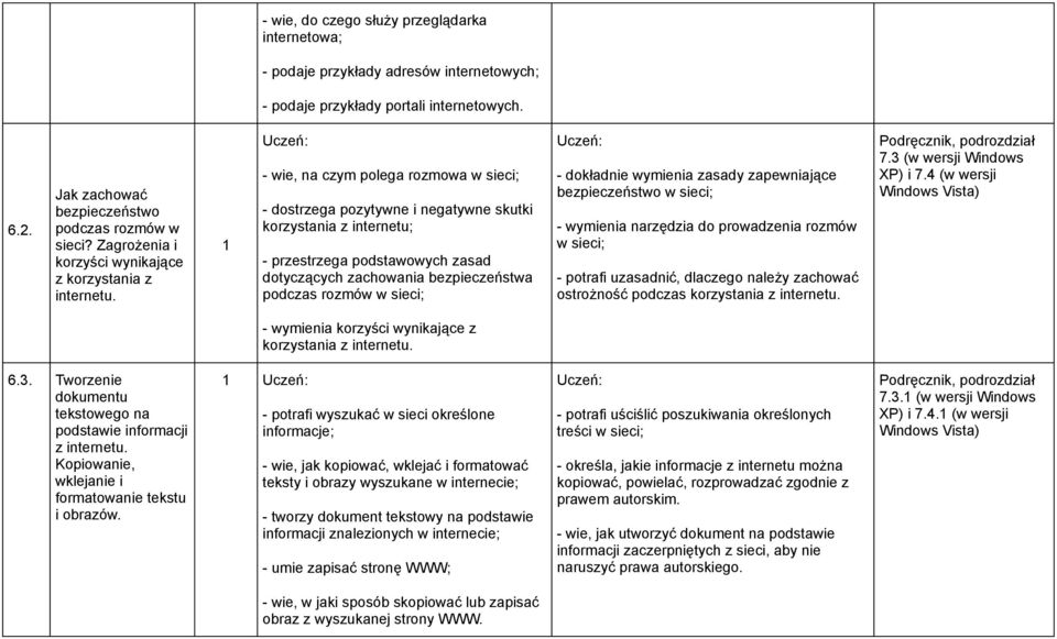 - wie, na czym polega rozmowa w sieci; - dostrzega pozytywne i negatywne skutki korzystania z internetu; - przestrzega podstawowych zasad dotyczących zachowania bezpieczeństwa podczas rozmów w sieci;