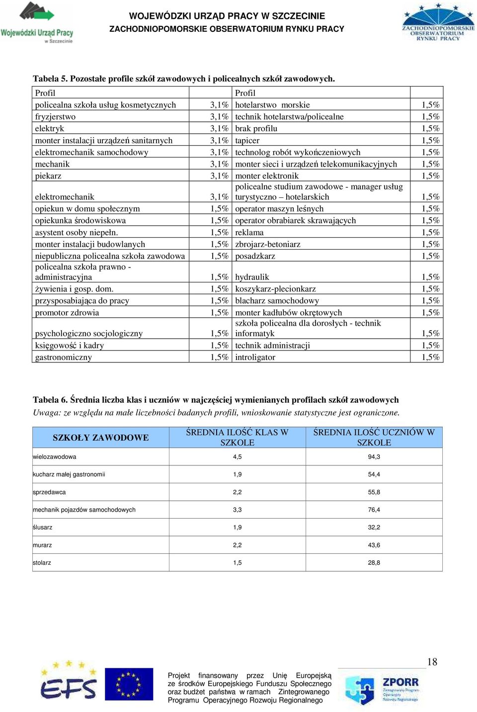 sanitarnych 3,1% tapicer 1,5% elektromechanik samochodowy 3,1% technolog robót wykończeniowych 1,5% mechanik 3,1% monter sieci i urządzeń telekomunikacyjnych 1,5% piekarz 3,1% monter elektronik 1,5%