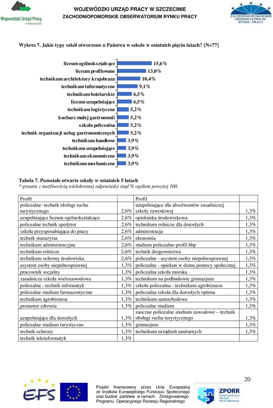 technik organizacji usług gastronomicznych technikum handlowe technikum uzupełniające technikum ekonomiczne technikum mechaniczne 15,6% 13,0% 10,4% 9,1% 6,5% 6,5% 5,2% 5,2% 5,2% 5,2% 3,9% 3,9% 3,9%