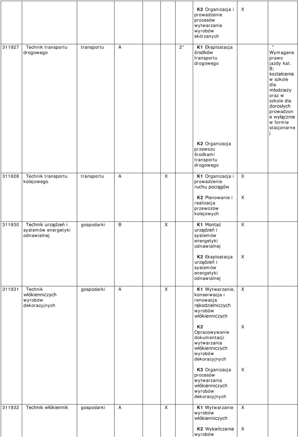 B; kształcenie w szkole dla oraz w dorosłych prowadzon e wyłącznie w formie stacjonarne j 311928 Technik transportu kolejowego 311930 Technik i systemów energetyki odnawialnej 311931 Technik