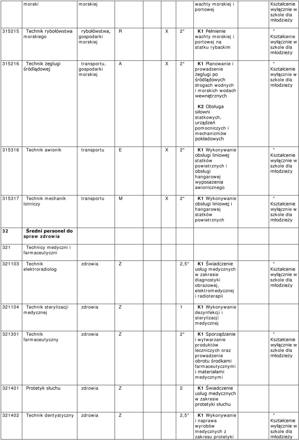 awionik transportu E 2 K1 Wykonywanie obsługi liniowej statków powietrznych i obsługi hangarowej wyposażenia awionicznego 315317 Technik mechanik lotniczy 32 Średni personel do spraw zdrowia 321