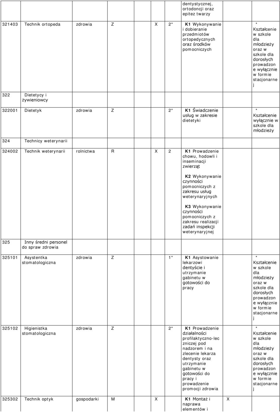 rolnictwa R 2 K1 Prowadzenie chowu, hodowli i inseminacji zwierząt 325 Inny średni personel do spraw zdrowia K2 Wykonywanie czynności pomocniczych z zakresu usług weterynaryjnych K3 Wykonywanie