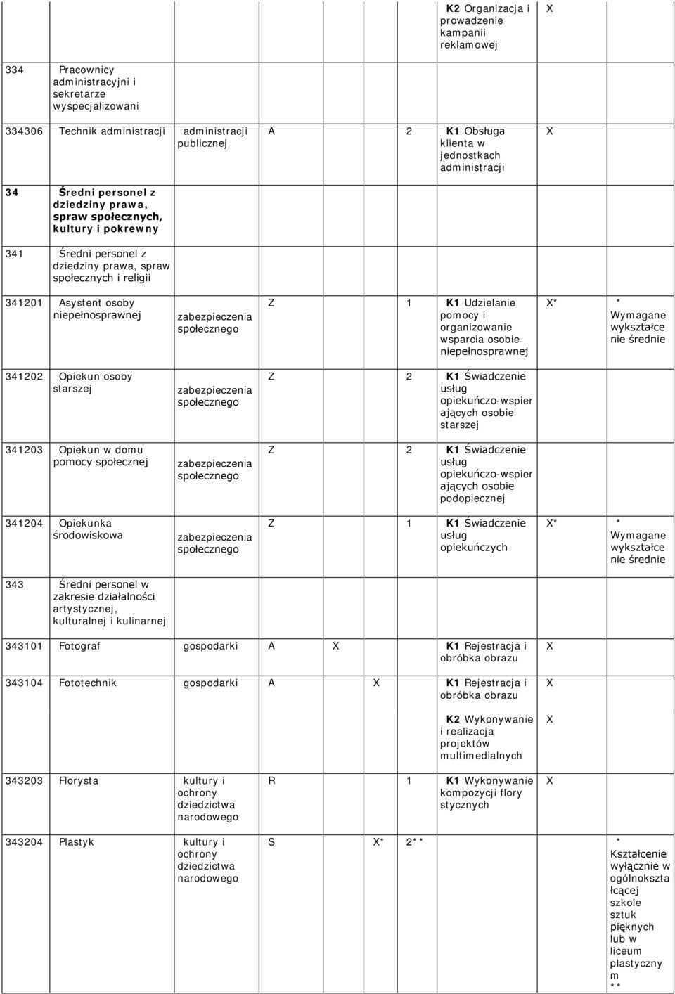 K1 Udzielanie pomocy i organizowanie wsparcia osobie niepełnosprawnej Wymagane wykształce nie średnie 341202 Opiekun osoby starszej zabezpieczenia społecznego Z 2 K1 Świadczenie usług