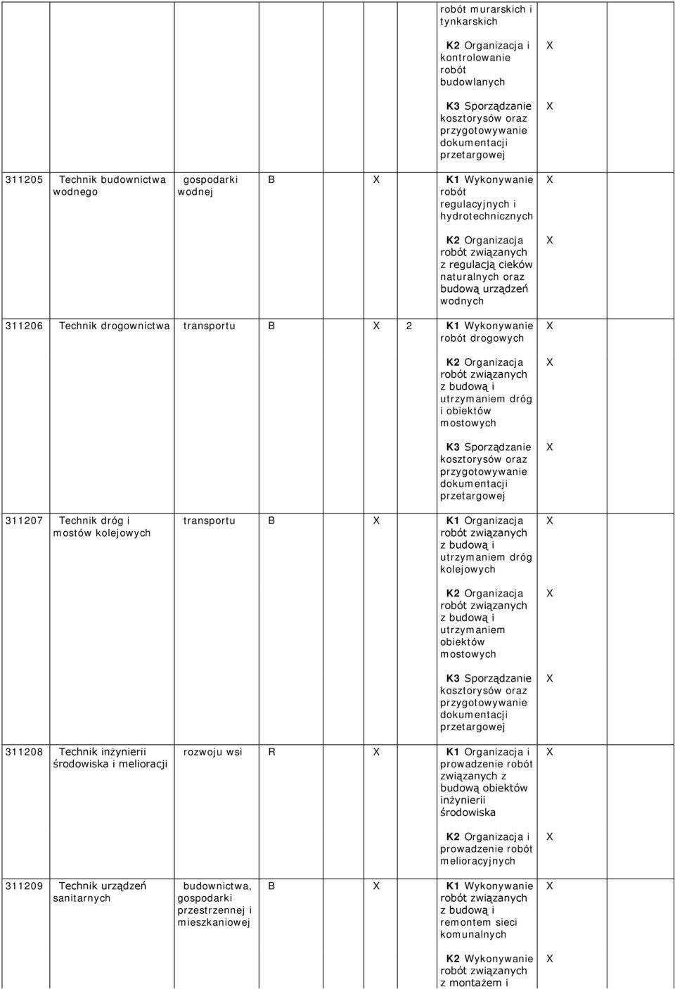 Organizacja robót związanych z budową i utrzymaniem dróg i obiektów mostowych K3 Sporządzanie kosztorysów oraz przygotowywanie dokumentacji przetargowej 311207 Technik dróg i mostów kolejowych 311208