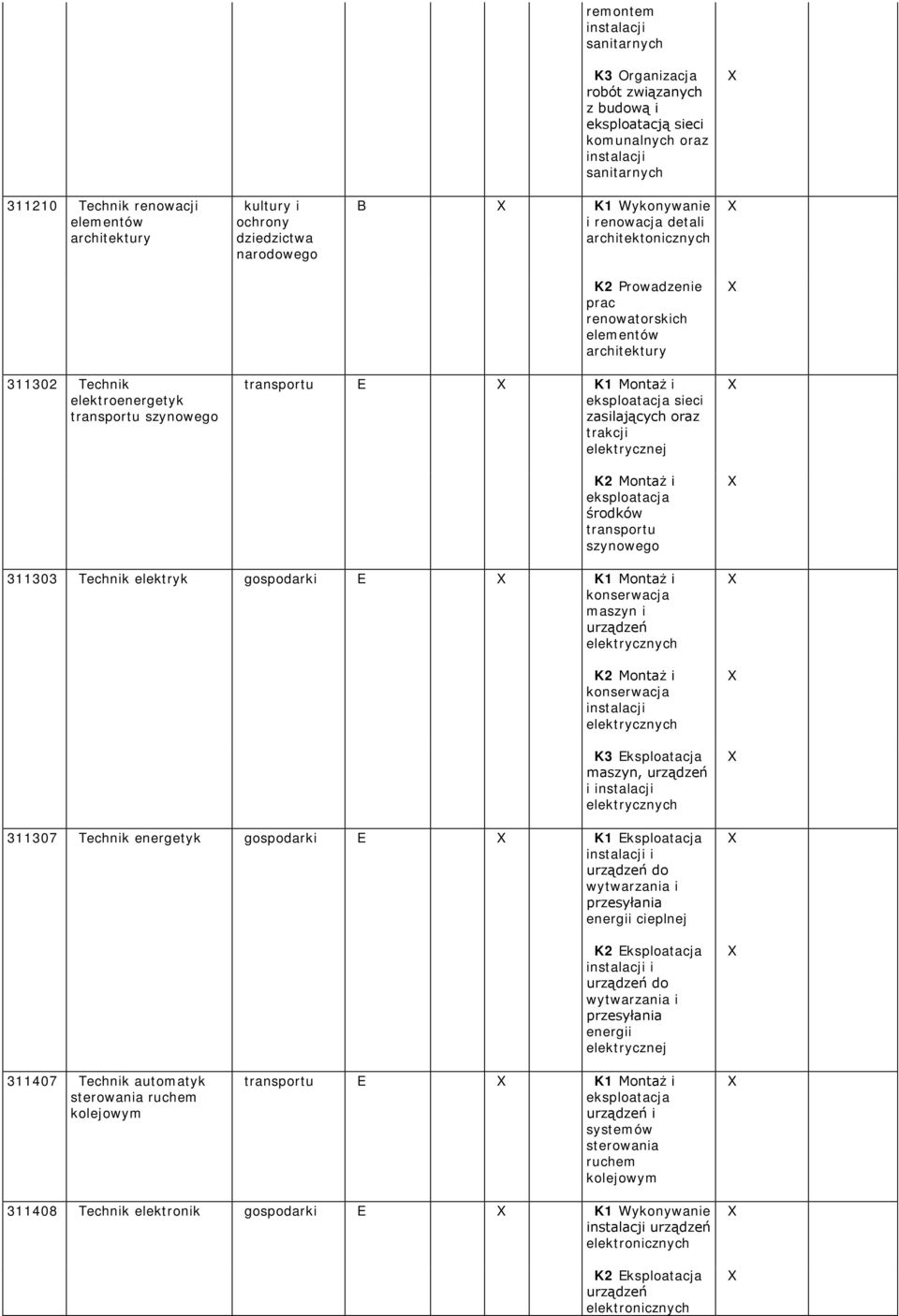 sieci zasilających oraz trakcji elektrycznej K2 Montaż i eksploatacja środków transportu szynowego 311303 Technik elektryk E K1 Montaż i konserwacja elektrycznych K2 Montaż i konserwacja instalacji