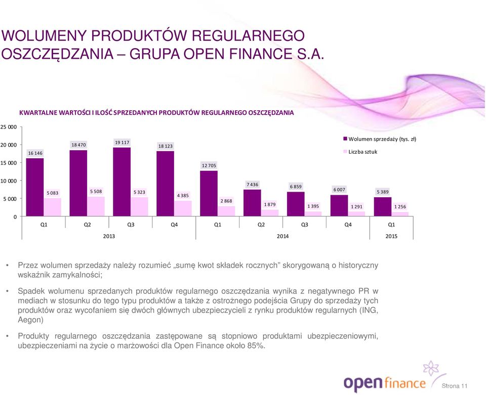 sumę kwot składek rocznych skorygowaną o historyczny wskaźnik zamykalności; Spadek wolumenu sprzedanych produktów regularnego oszczędzania wynika z negatywnego PR w mediach w stosunku do tego typu