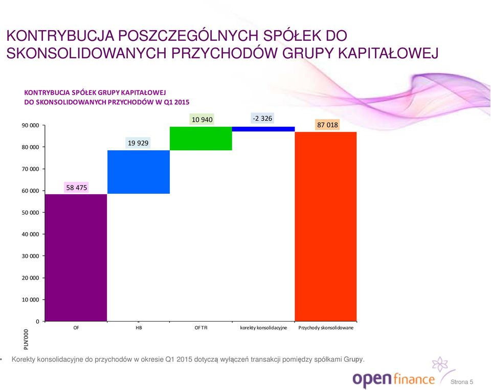 475 50 000 40 000 30 000 57% 20 000 10 000 PLN'000 0 - OF HB OF TFI korekty konsolidacyjne Przychody