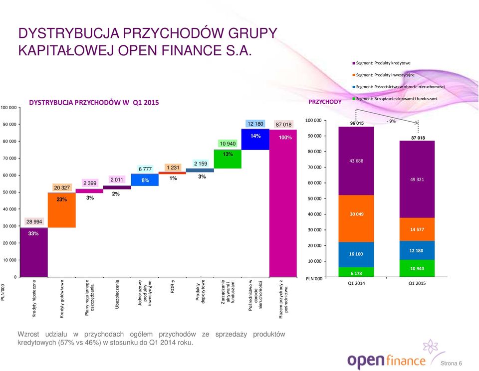 ITAŁOWEJ OPEN FINANCE S.A. Segment: Produkty kredytowe Segment: Produkty inwestycyjne Segment: Pośrednictwo w obrocie nieruchomości 100 000 PRZYCHODÓW W Q1 2015 PRZYCHODY Segment: Zarządzanie