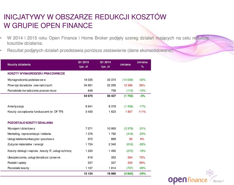 zł % KOSZTY WYNAGRODZEŃ I PRACOWNICZE Wynagrodzenia podstaw ow e 19 335 33 374 (14 039) -42% Prow izje doradców zew nętrznych 34 691 22 295 12 396 56% Pozodstałe św iadczenia pracow nicze 648 758