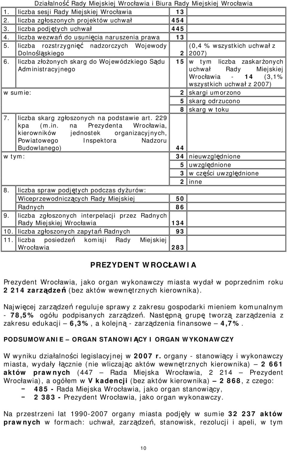 liczba złożonych skarg do Wojewódzkiego Sądu Administracyjnego w sumie: 15 w tym liczba zaskarżonych uchwał Rady Miejskiej Wrocławia - 14 (3,1% wszystkich uchwał z 2007) 2 skargi umorzono 5 skarg