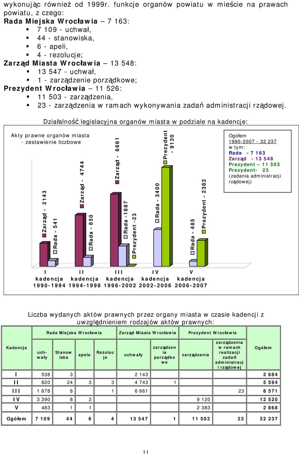 uchwał, 1 - zarządzenie porządkowe; Prezydent Wrocławia 11 526: 11 503 - zarządzenia, 23 - zarządzenia w ramach wykonywania zadań administracji rządowej.