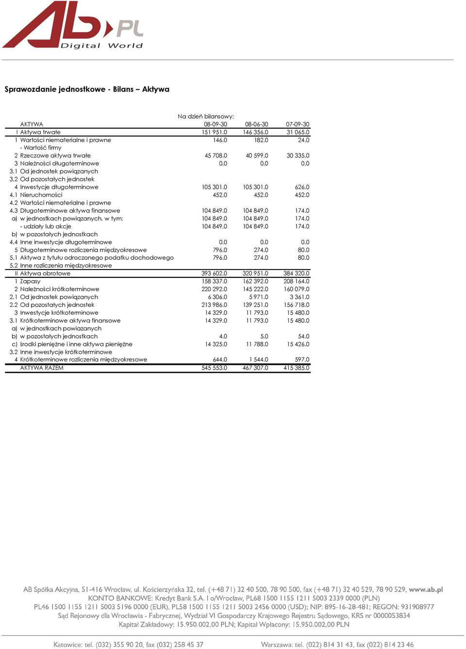 2 Od pozostałych jednostek 4 Inwestycje długoterminowe 105 301.0 105 301.0 626.0 4.1 Nieruchomości 452.0 452.0 452.0 4.2 Wartości niematerialne i prawne 4.3 Długoterminowe aktywa finansowe 104 849.