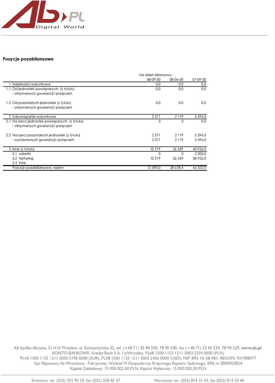 1 Na rzecz jednostek powiązanych (z tytułu) 0 0 0.0 - otrzymanych gwarancji i poręczeń 2.2 Na rzecz pozostałych jednostek (z tytułu) 2 371 2 119 5 596.