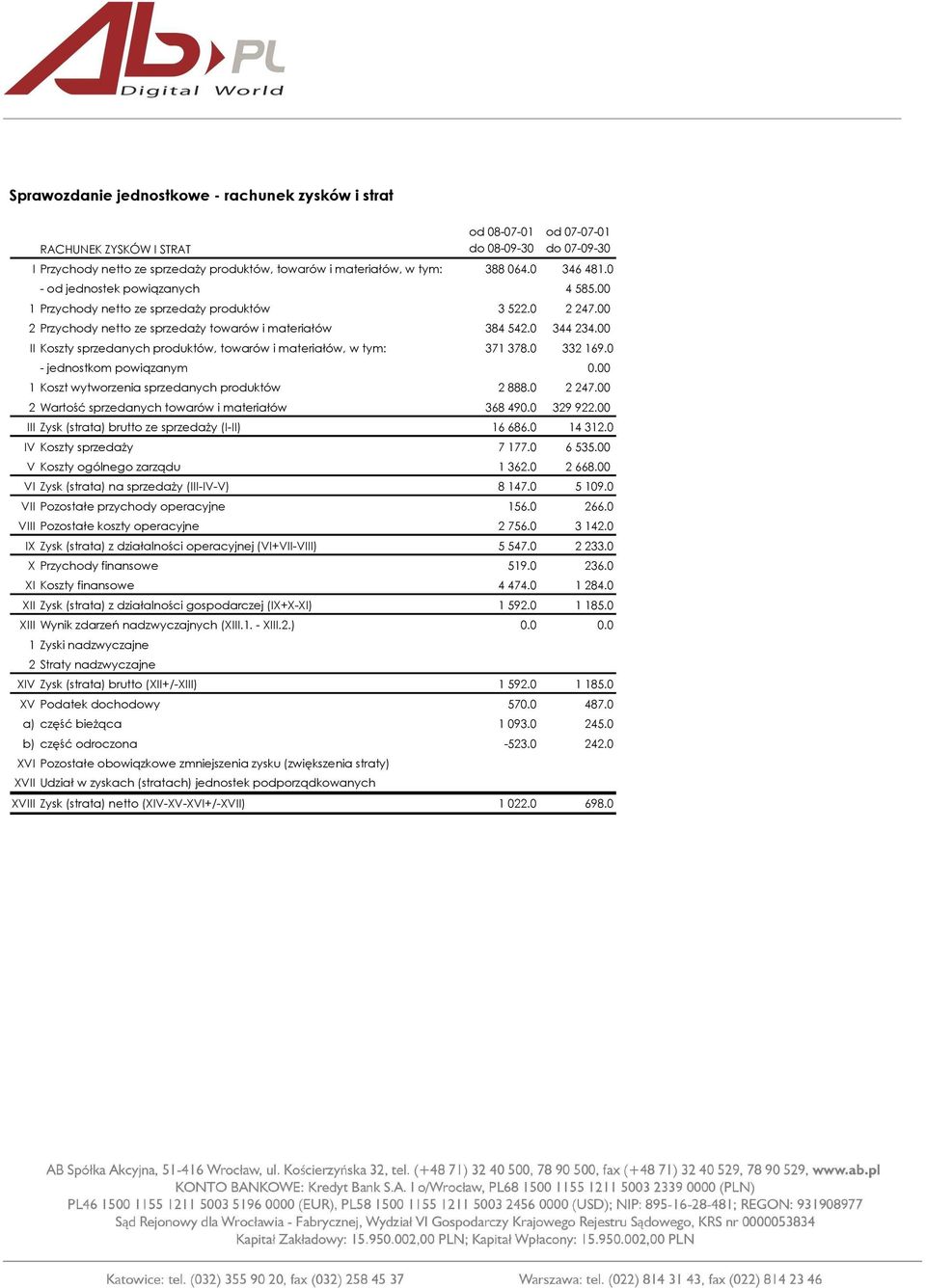 00 II Koszty sprzedanych produktów, towarów i materiałów, w tym: 371 378.0 332 169.0 - jednostkom powiązanym 0.00 1 Koszt wytworzenia sprzedanych produktów 2 888.0 2 247.