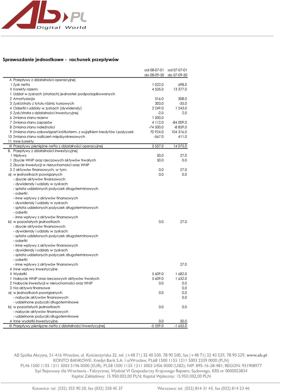 0 5 Zysk/strata z działalności inwestycyjnej -2.0 2.0 6 Zmiana stanu rezerw 1 500.0 7 Zmiana stanu zapasów 4 112.0-84 009.0 8 Zmiana stanu naleŝności -74 500.0-8 859.