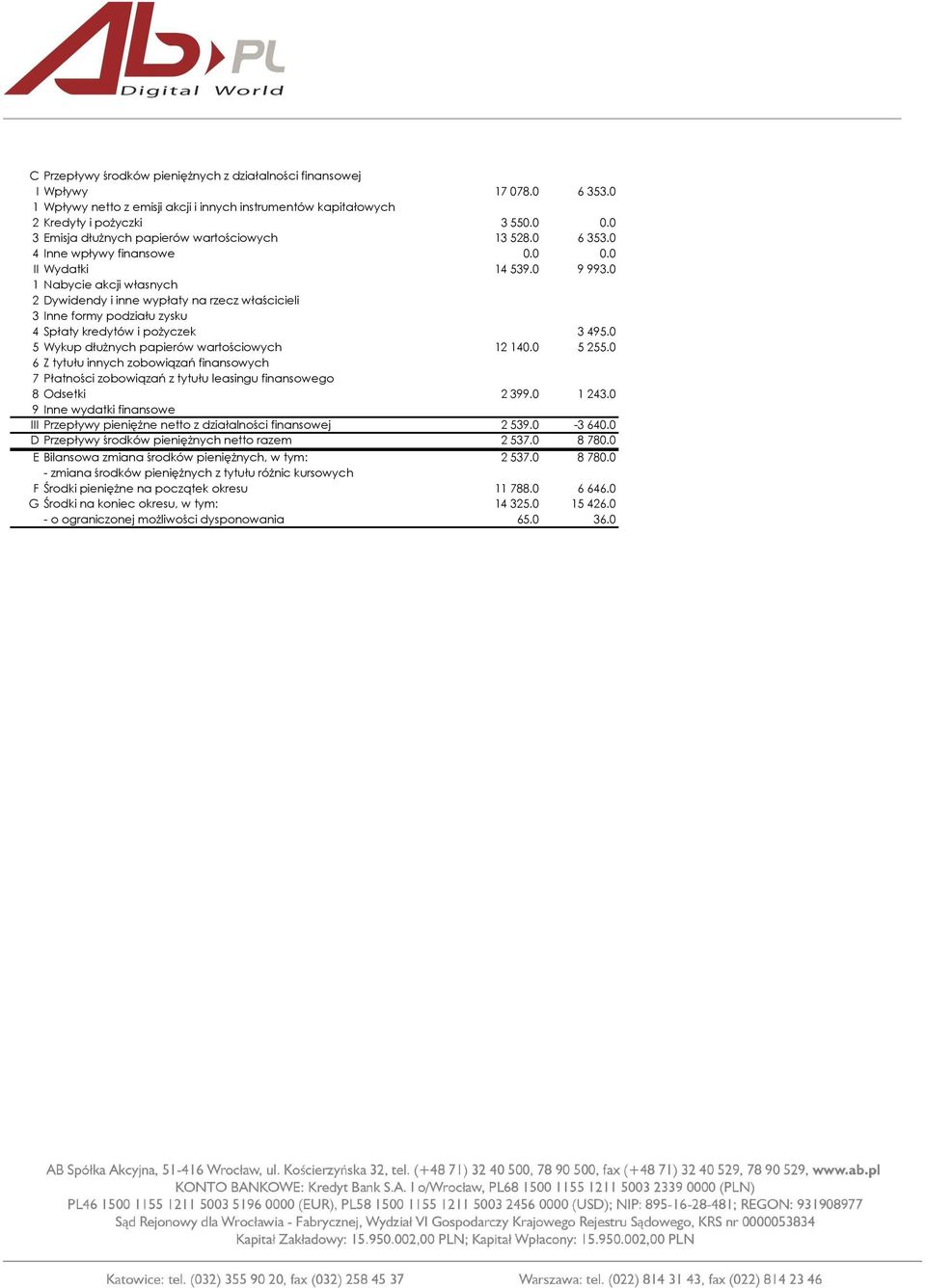 0 1 Nabycie akcji własnych 2 Dywidendy i inne wypłaty na rzecz właścicieli 3 Inne formy podziału zysku 4 Spłaty kredytów i poŝyczek 3 495.0 5 Wykup dłuŝnych papierów wartościowych 12 140.0 5 255.