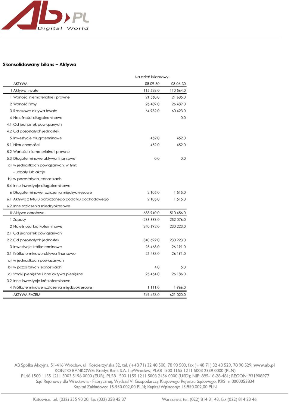 0 452.0 5.2 Wartości niematerialne i prawne 5.3 Długoterminowe aktywa finansowe 0.0 0.0 a) w jednostkach powiązanych, w tym: - udziały lub akcje b) w pozostałych jednostkach 5.