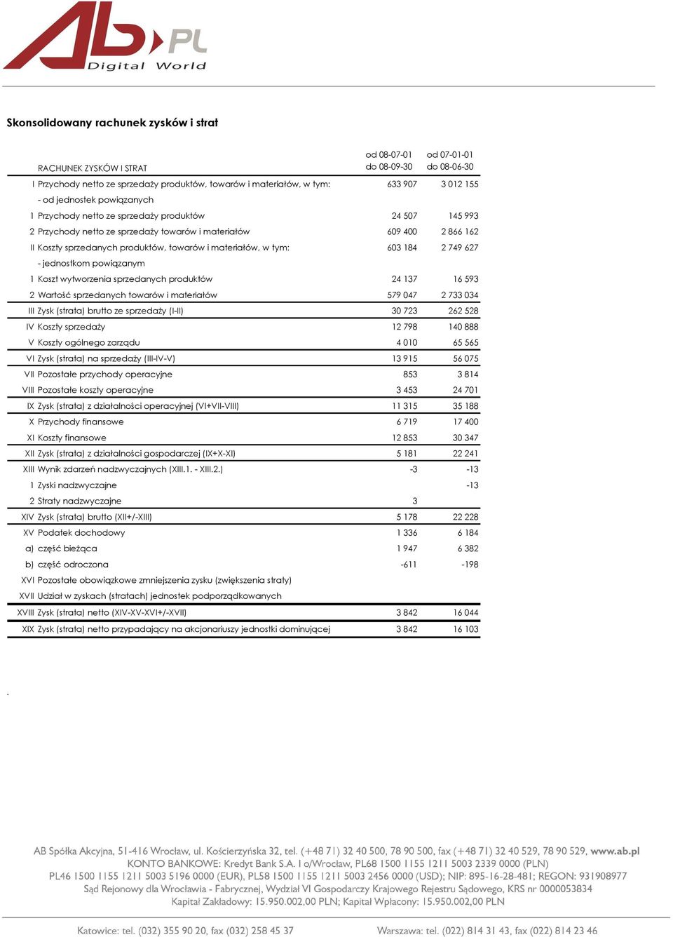 materiałów, w tym: 603 184 2 749 627 - jednostkom powiązanym 1 Koszt wytworzenia sprzedanych produktów 24 137 16 593 2 Wartość sprzedanych towarów i materiałów 579 047 2 733 034 III Zysk (strata)