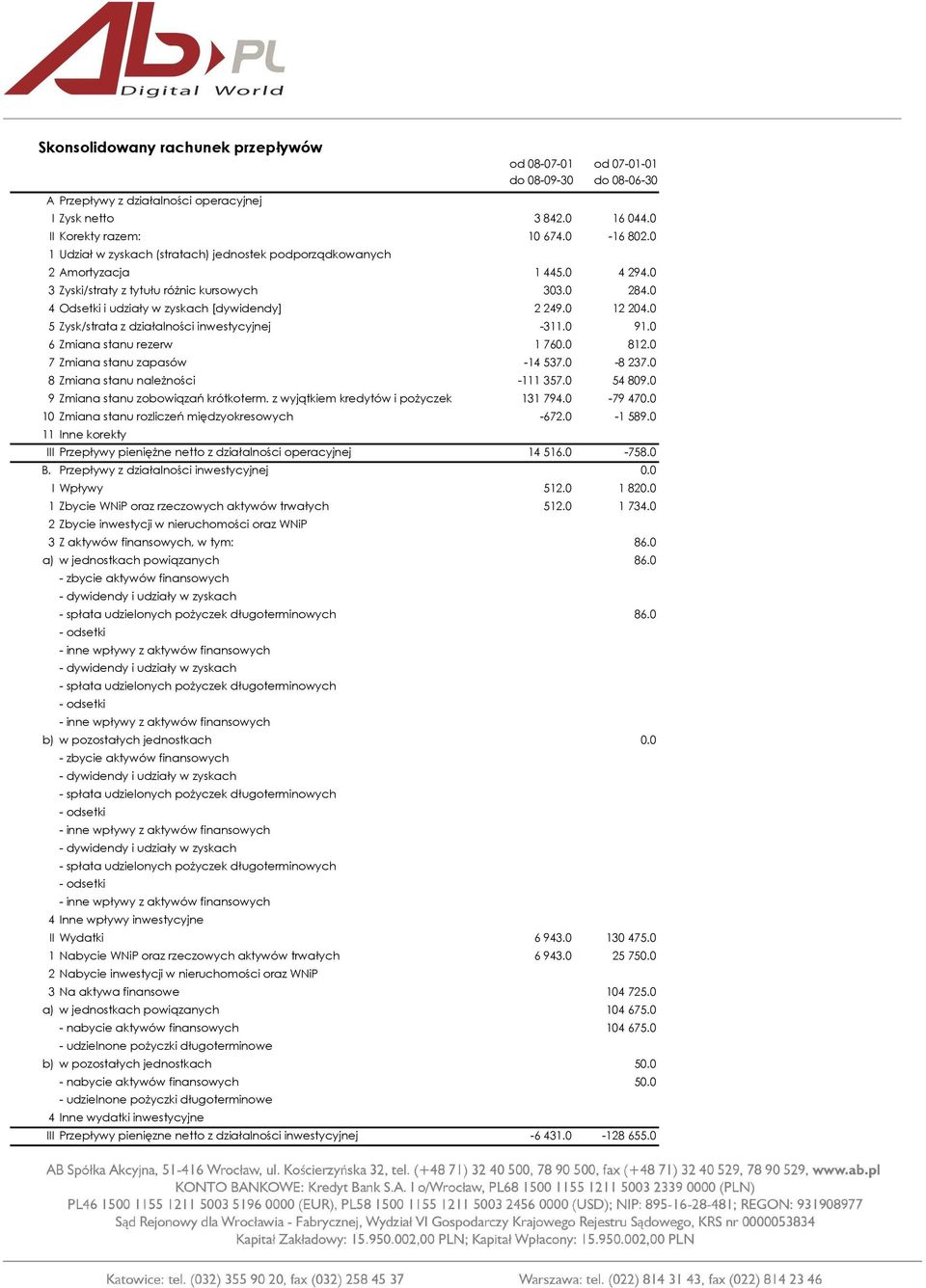 0 5 Zysk/strata z działalności inwestycyjnej -311.0 91.0 6 Zmiana stanu rezerw 1 760.0 812.0 7 Zmiana stanu zapasów -14 537.0-8 237.0 8 Zmiana stanu naleŝności -111 357.0 54 809.