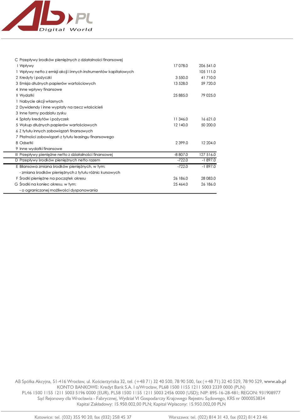 0 1 Nabycie akcji własnych 2 Dywidendy i inne wypłaty na rzecz właścicieli 3 Inne formy podziału zysku 4 Spłaty kredytów i poŝyczek 11 346.0 16 621.0 5 Wykup dłuŝnych papierów wartościowych 12 140.