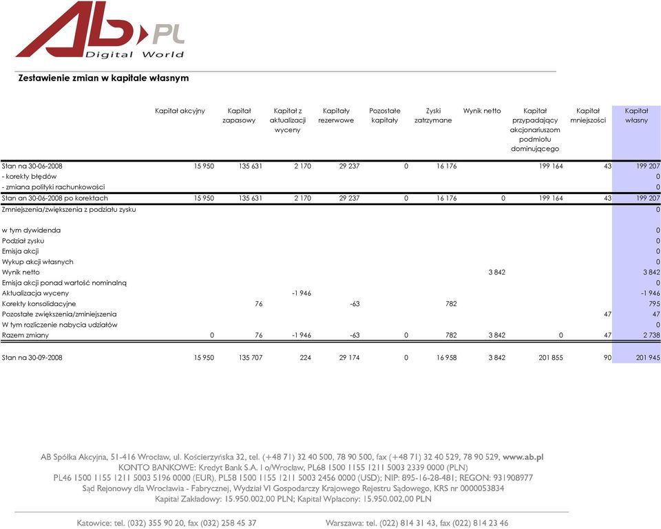 Stan an 30-06-2008 po korektach 15 950 135 631 2 170 29 237 0 16 176 0 199 164 43 199 207 Zmniejszenia/zwiększenia z podziału zysku 0 w tym dywidenda 0 Podział zysku 0 Emisja akcji 0 Wykup akcji