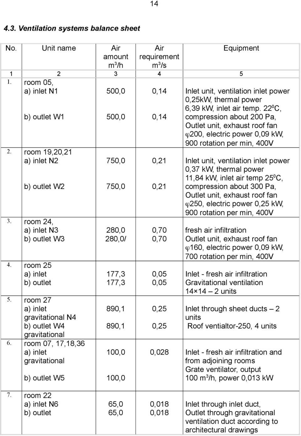 room 07, 17,18,36 a) inlet gravitational b) outlet W5 500,0 750,0 750,0 280,0 280,0/ 177,3 177,3 890,1 890,1 100,0 100,0 0,14 0,21 0,21 0,70 0,70 0,05 0,05 0,25 0,25 Inlet unit, ventilation inlet