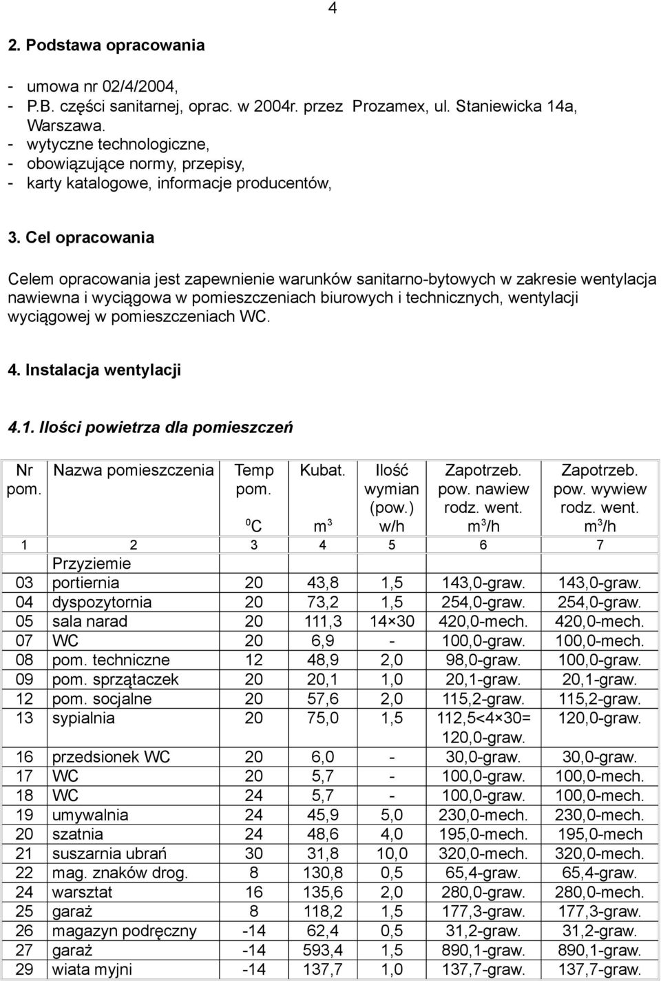 Cel opracowania Celem opracowania jest zapewnienie warunków sanitarno-bytowych w zakresie wentylacja nawiewna i wycią gowa w pomieszczeniach biurowych i technicznych, wentylacji wyciągowej w