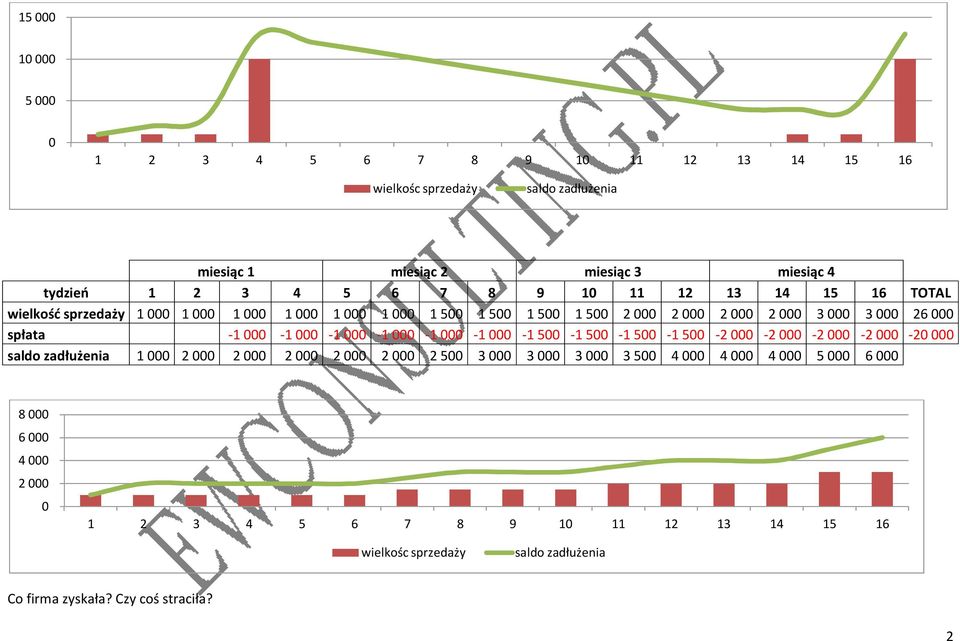 000-1 000-1 000-1 000-1 000-1 500-1 500-1 500-1 500-2 000-2 000-2 000-2 000-20 000 saldo zadłużenia 1 000 2 000 2 000 2 000 2 000 2 000 2 500 3 000 3 000 3 000 3 500