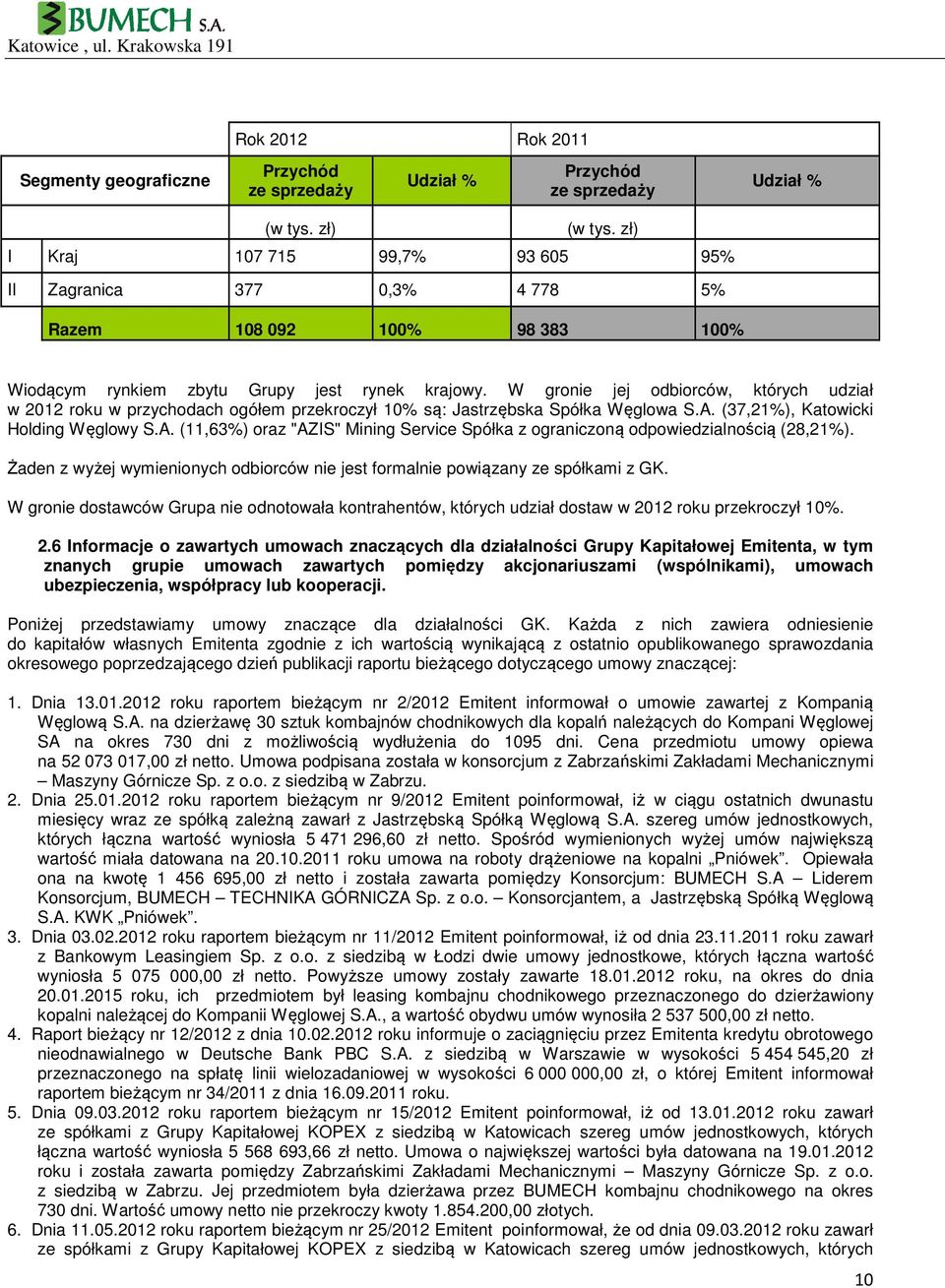 W gronie jej odbiorców, których udział w 2012 roku w przychodach ogółem przekroczył 10% są: Jastrzębska Spółka Węglowa S.A.