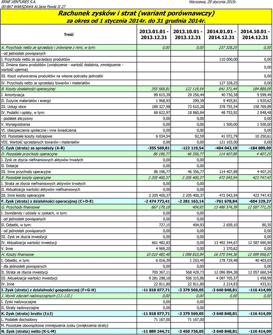 Przychody netto ze sprzedaży produktów 110 000,00 0,00 II. Zmiana stanu produktów (zwiększenie - wartość dodatnia, zmniejszenie - wartość ujemna) III.