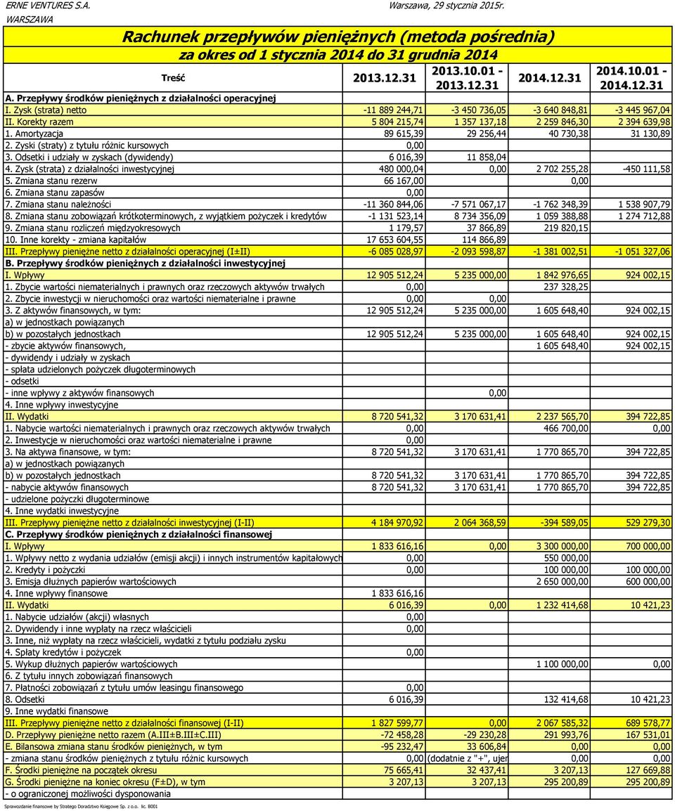 Amortyzacja 89 615,39 29 256,44 40 730,38 31 130,89 2. Zyski (straty) z tytułu różnic kursowych 0,00 3. Odsetki i udziały w zyskach (dywidendy) 6 016,39 11 858,04 4.