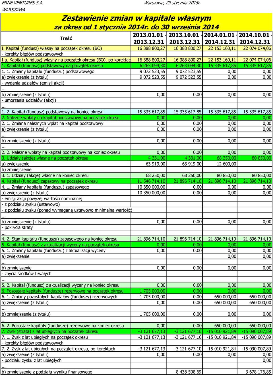 Kapitał (fundusz) podstawowy na początek okresu 6 263 094,30 6 263 094,30 15