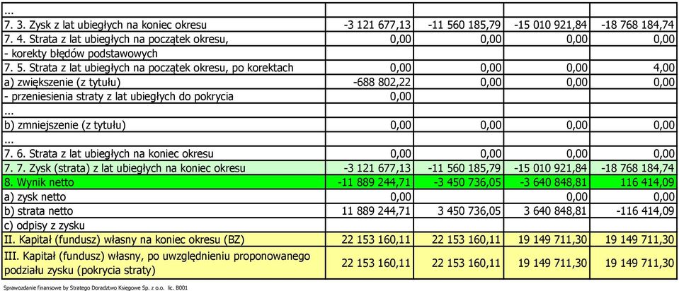 Strata z lat ubiegłych na początek okresu, po korektach 0,00 0,00 0,00 4,00 a) zwiększenie (z tytułu) -688 802,22 0,00 0,00 0,00 - przeniesienia straty z lat ubiegłych do pokrycia 0,00.