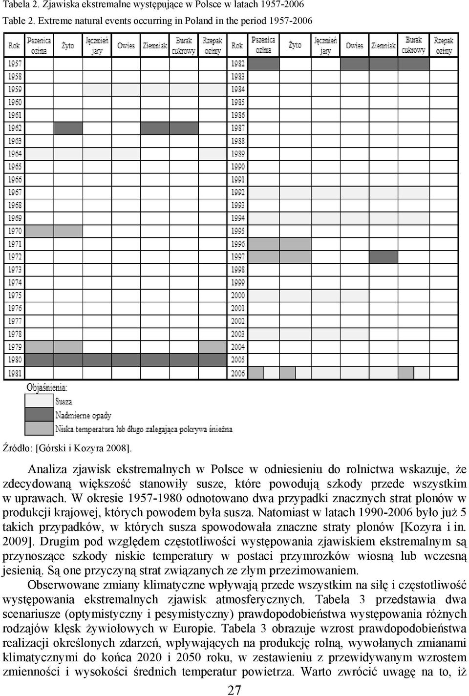 W okresie 1957-1980 odnotowano dwa przypadki znacznych strat plonów w produkcji krajowej, których powodem była susza.