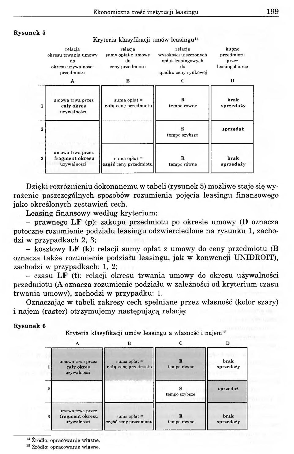 równe brak sprzedaży 2 tempo szybsze sprzedaż 3 umowa trwa przez fragment okresu używalności suma opłat = część ceny przedmiotu R tempo równe brak sprzedaży Dzięki rozróżnieniu dokonanemu w tabeli