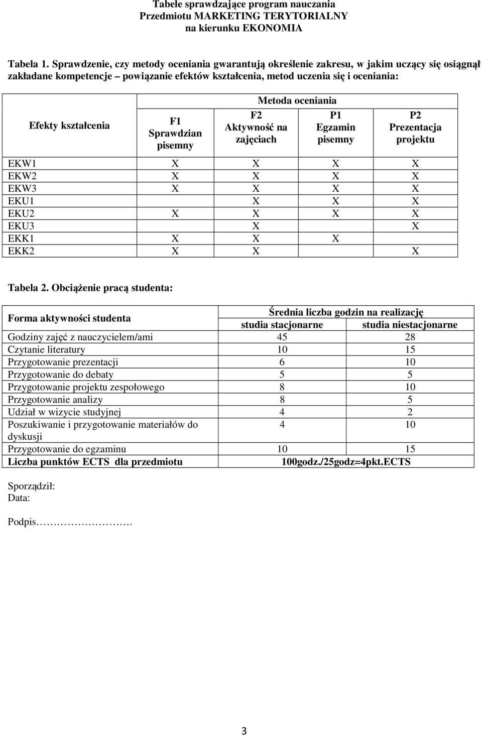 Sprawdzian pisemny F Aktywność na zajęciach Metoda oceniania P Egzamin pisemny P Prezentacja projektu EKW X X X X EKW X X X X EKW X X X X EKU X X X EKU X X X X EKU X X EKK X X X EKK X X X Tabela.