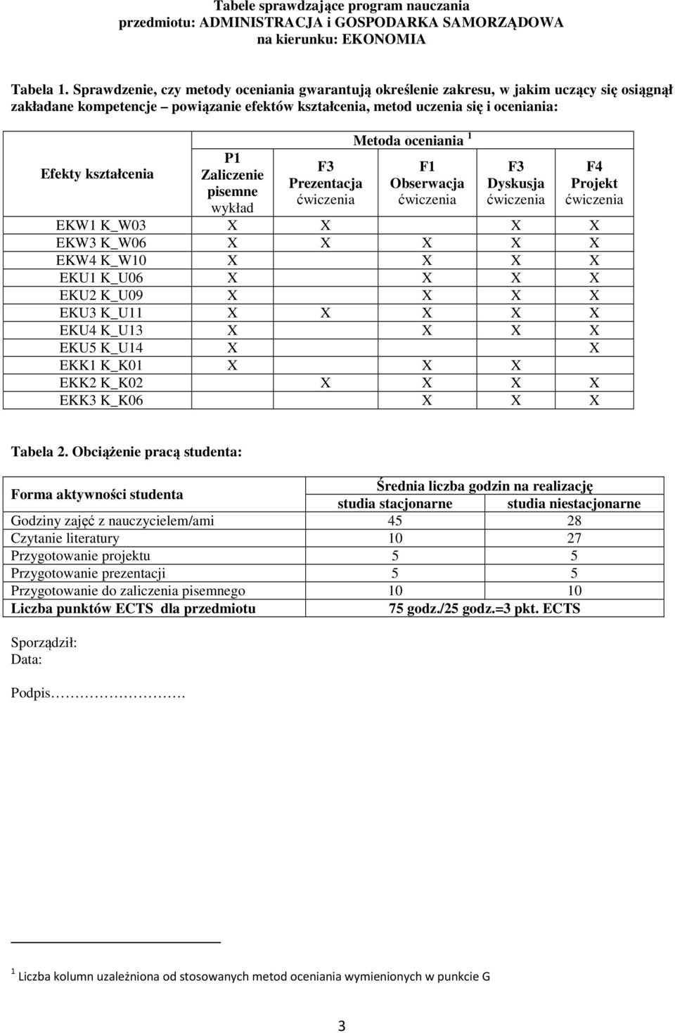 Zaliczenie pisemne wykład F Prezentacja Metoda oceniania F Obserwacja F Dyskusja F Projekt EKW K_W0 X X X X EKW K_W06 X X X X X EKW K_W0 X X X X EKU K_U06 X X X X EKU K_U09 X X X X EKU K_U X X X X X