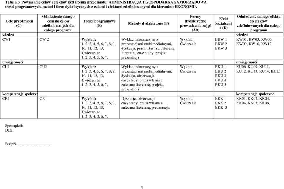 Cele przedmiotu (C) Sporządził: Data: Odniesienie danego celu do celów zdefiniowanych dla całego programu Treści programowe (E) Metody dydaktyczne (F) Formy dydaktyczne prowadzenia zajęć (A9) Efekt