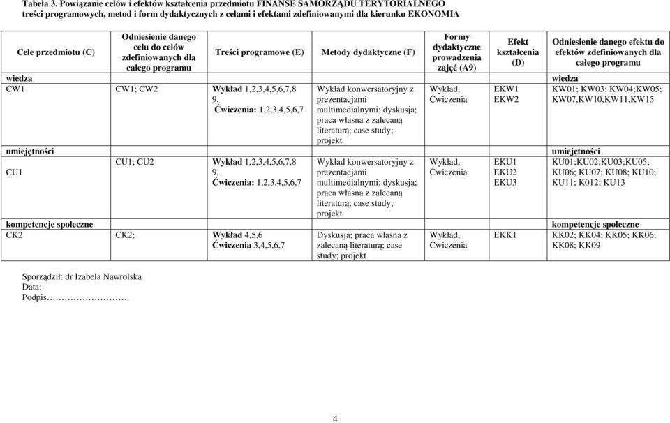 przedmiotu (C) Sporządził: dr Izabela Nawrolska Data: Podpis.