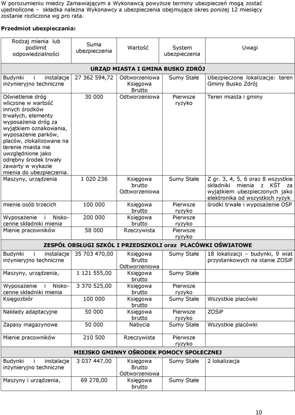 Przedmiot ubezpieczania: Rodzaj mienia lub podlimit odpowiedzialności Suma ubezpieczenia Wartość System ubezpieczenia Uwagi Budynki i instalacje inżynieryjno techniczne Oświetlenie dróg wliczone w