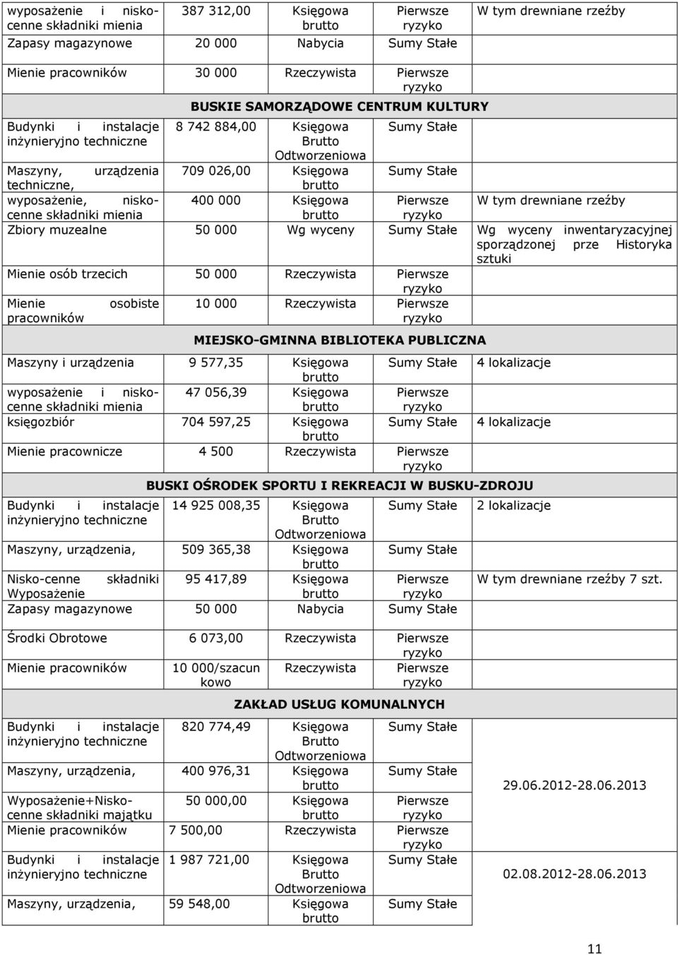 wyposażenie, niskocenne Pierwsze W tym drewniane rzeźby składniki mienia Zbiory muzealne 50000 Wg wyceny Sumy Stałe Wg wyceny inwentaryzacyjnej sporządzonej prze Historyka sztuki Mienie osób trzecich