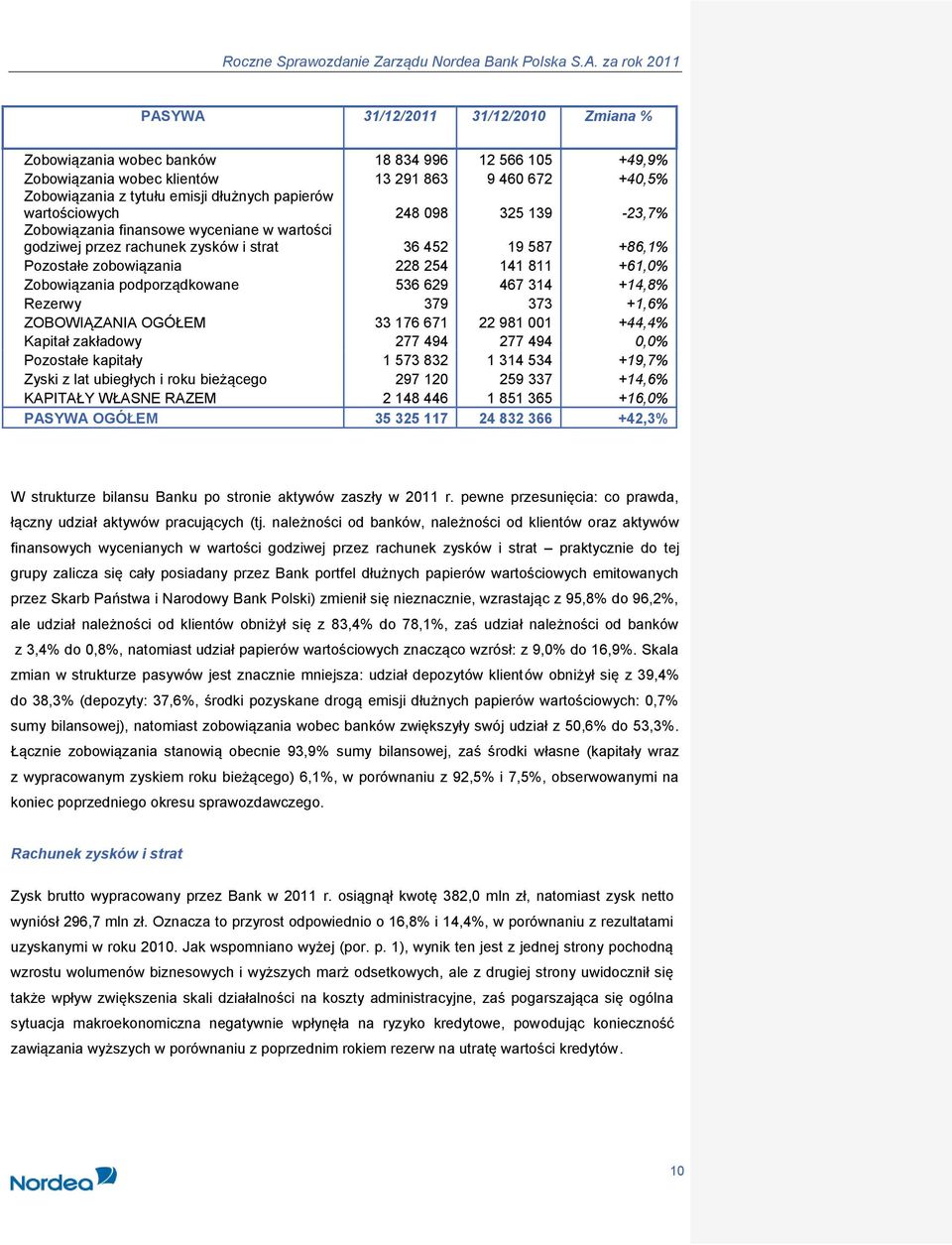 podporządkowane 536 629 467 314 +14,8% Rezerwy 379 373 +1,6% ZOBOWIĄZANIA OGÓŁEM 33 176 671 22 981 001 +44,4% Kapitał zakładowy 277 494 277 494 0,0% Pozostałe kapitały 1 573 832 1 314 534 +19,7%