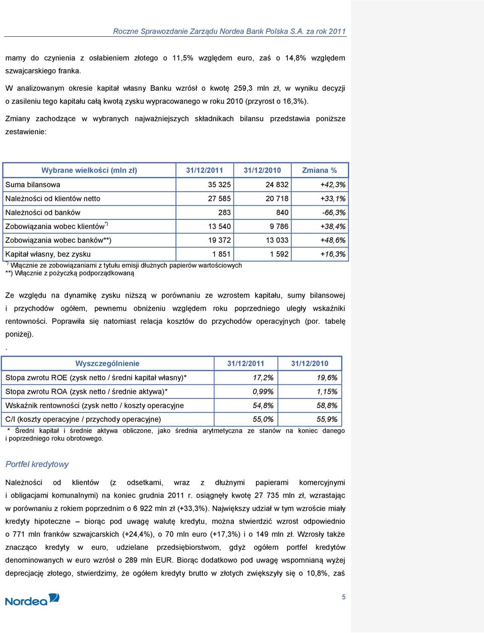 Zmiany zachodzące w wybranych najważniejszych składnikach bilansu przedstawia poniższe zestawienie: Wybrane wielkości (mln zł) 31/12/2011 31/12/2010 Zmiana % Suma bilansowa 35 325 24 832 +42,3%