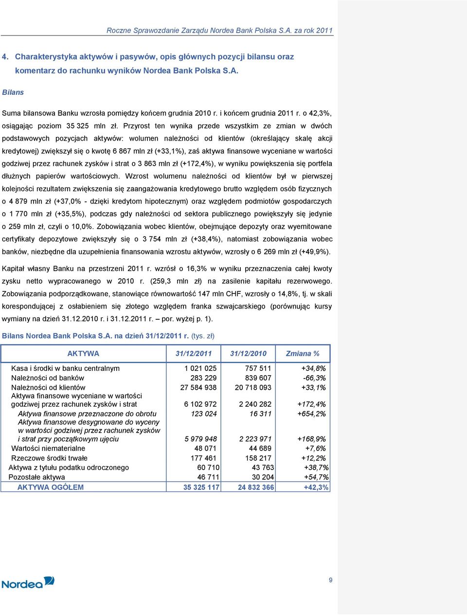 Przyrost ten wynika przede wszystkim ze zmian w dwóch podstawowych pozycjach aktywów: wolumen należności od klientów (określający skalę akcji kredytowej) zwiększył się o kwotę 6 867 mln zł (+33,1%),