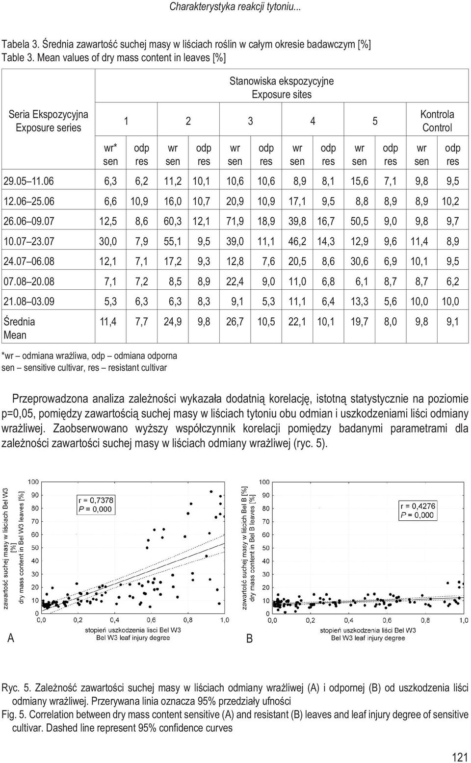 odp res Kontrola Control 29.05 11.06 6,3 6,2 11,2 10,1 10,6 10,6 8,9 8,1 15,6 7,1 9,8 9,5 12.06 25.06 6,6 10,9 16,0 10,7 20,9 10,9 17,1 9,5 8,8 8,9 8,9 10,2 26.06 09.