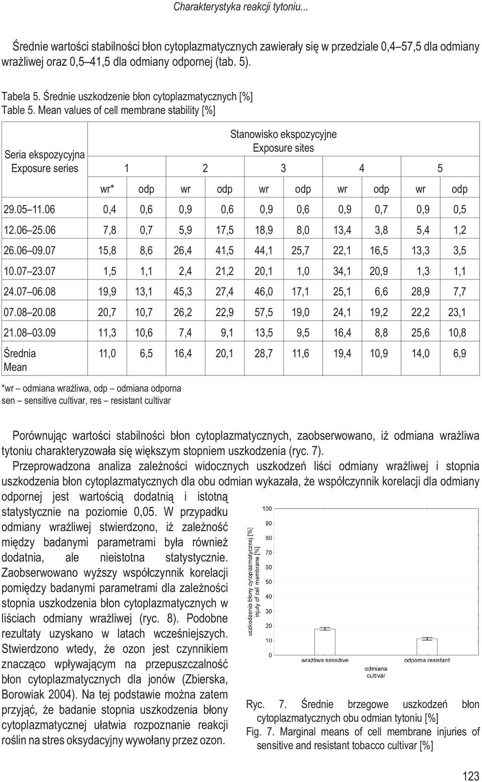 Mean values of cell membrane stability [%] Seria ekspozycyjna Exposure series Stanowisko ekspozycyjne Exposure sites 1 2 3 4 5 wr* odp wr odp wr odp wr odp wr odp 29.05 11.